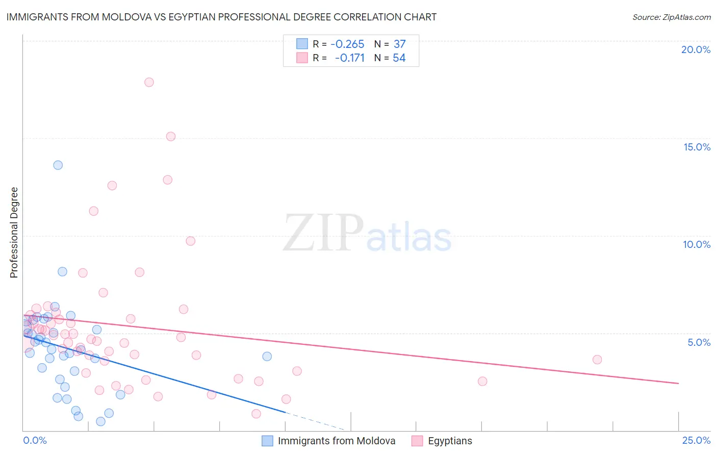 Immigrants from Moldova vs Egyptian Professional Degree