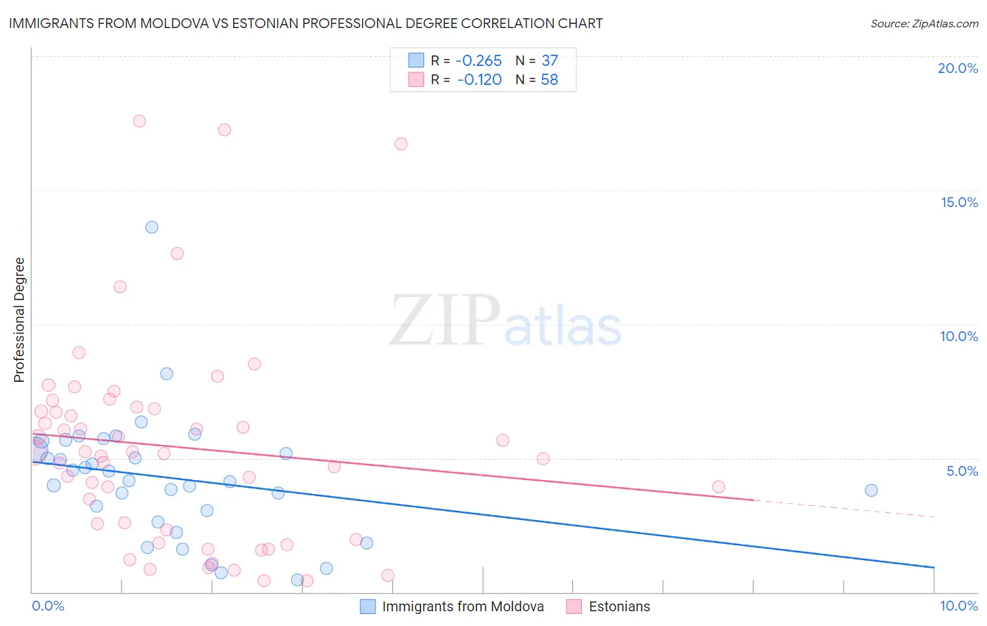 Immigrants from Moldova vs Estonian Professional Degree