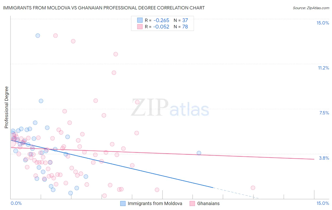 Immigrants from Moldova vs Ghanaian Professional Degree