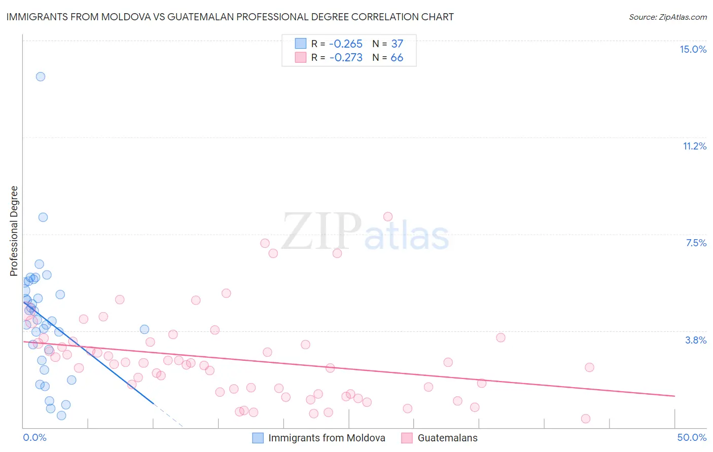 Immigrants from Moldova vs Guatemalan Professional Degree