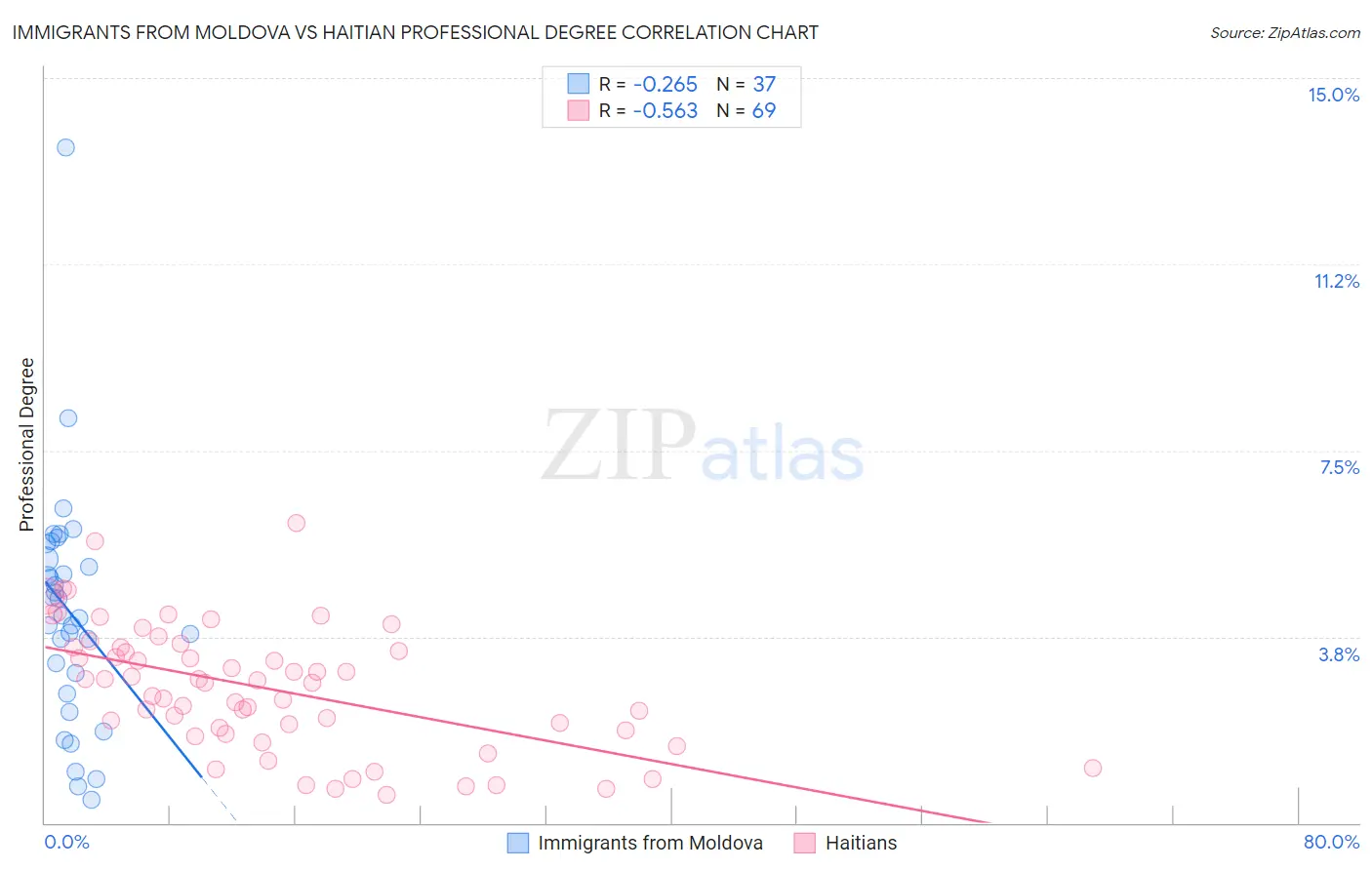 Immigrants from Moldova vs Haitian Professional Degree