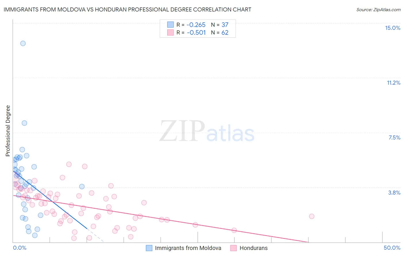 Immigrants from Moldova vs Honduran Professional Degree
