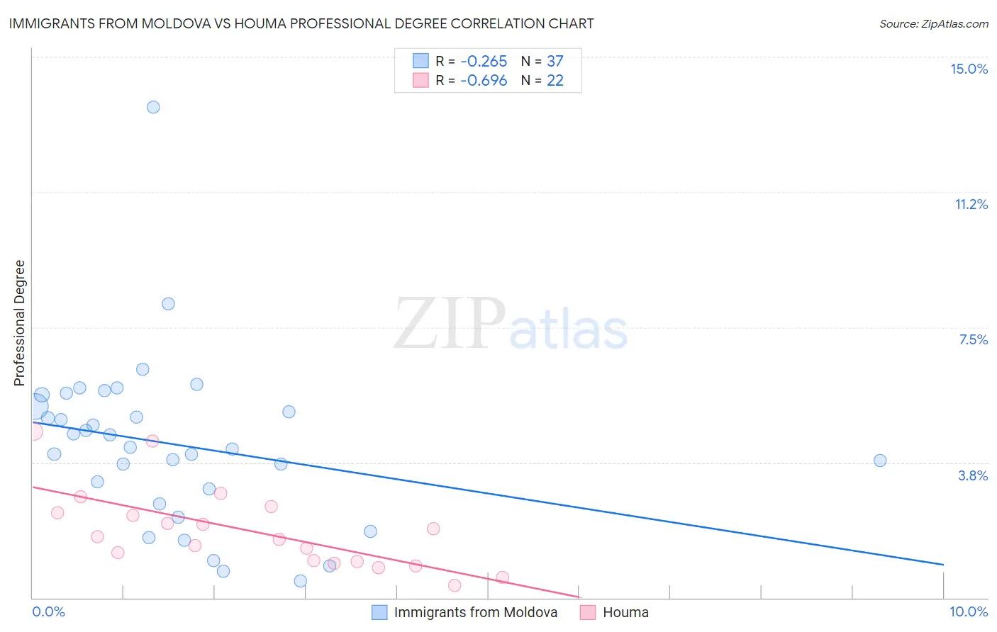 Immigrants from Moldova vs Houma Professional Degree