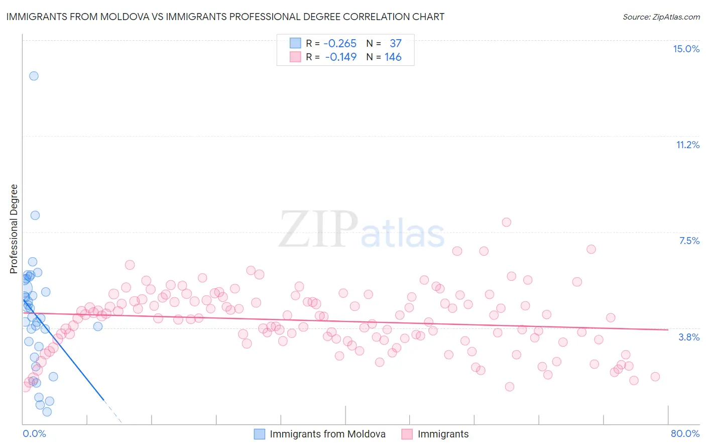 Immigrants from Moldova vs Immigrants Professional Degree
