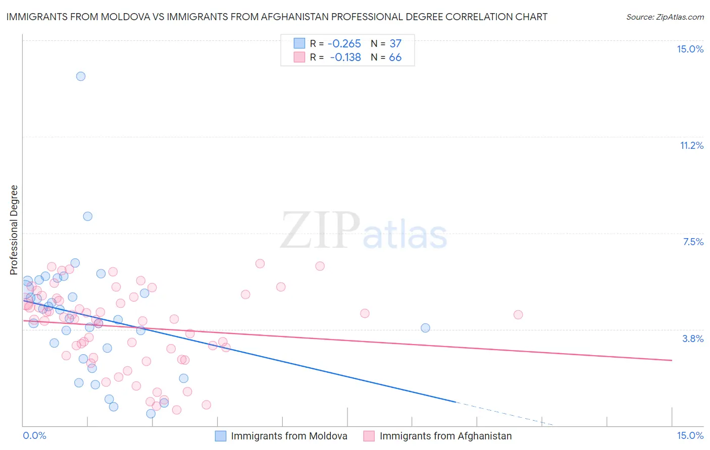 Immigrants from Moldova vs Immigrants from Afghanistan Professional Degree