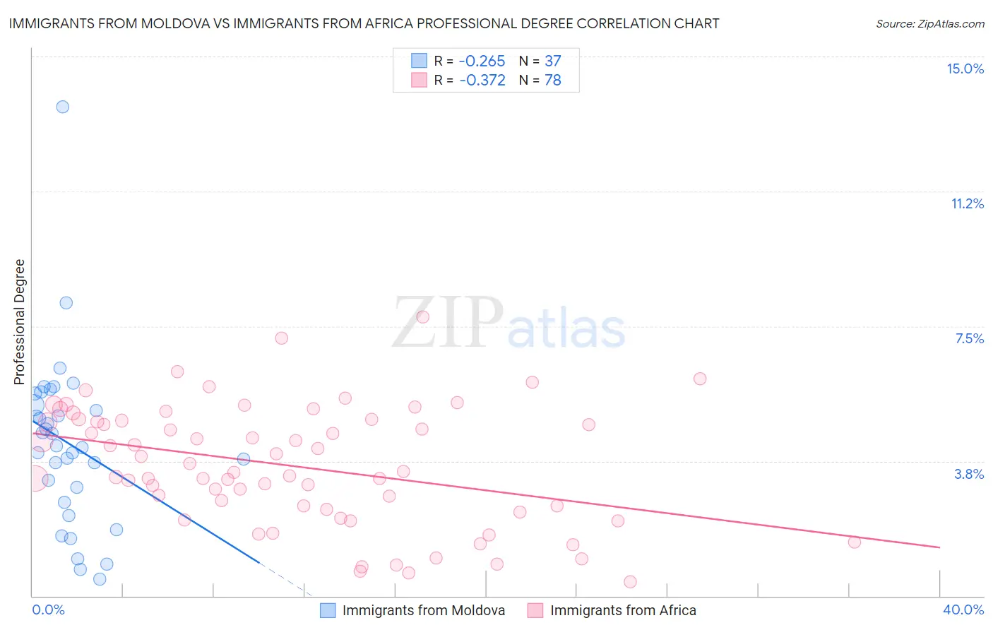 Immigrants from Moldova vs Immigrants from Africa Professional Degree