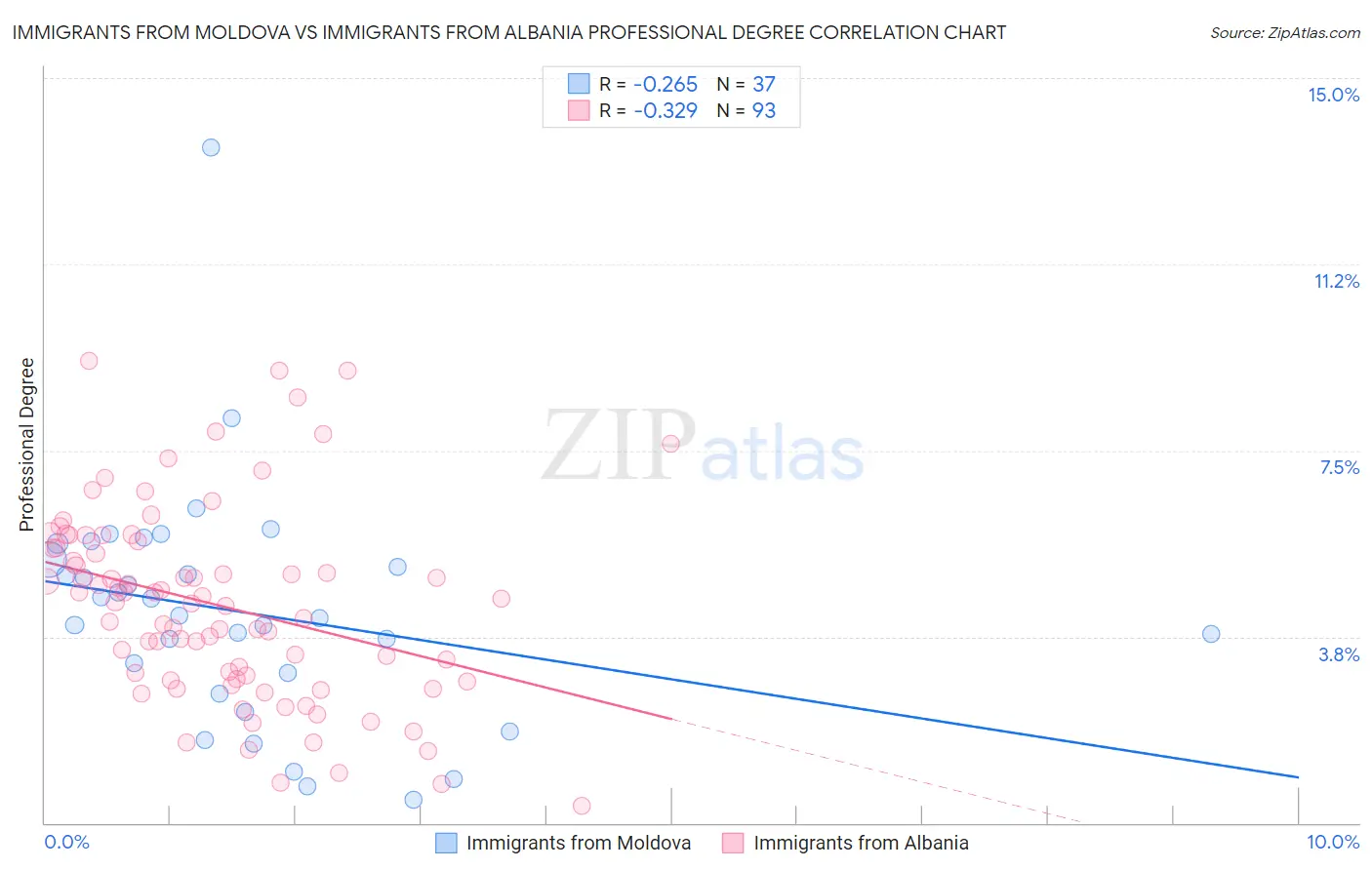 Immigrants from Moldova vs Immigrants from Albania Professional Degree