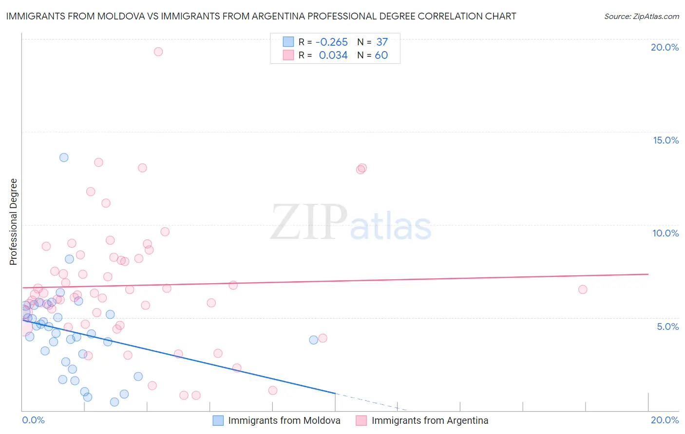 Immigrants from Moldova vs Immigrants from Argentina Professional Degree