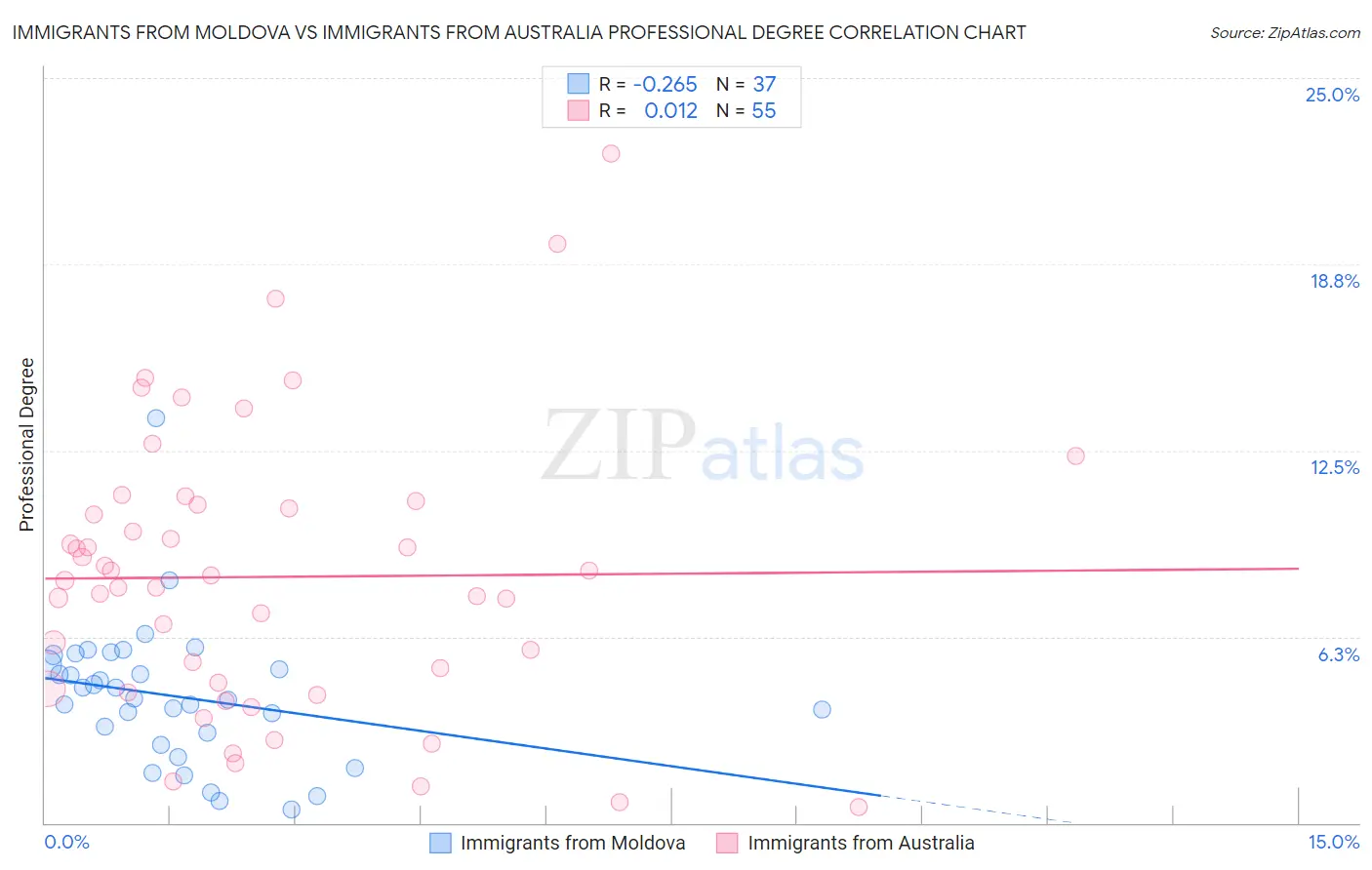 Immigrants from Moldova vs Immigrants from Australia Professional Degree