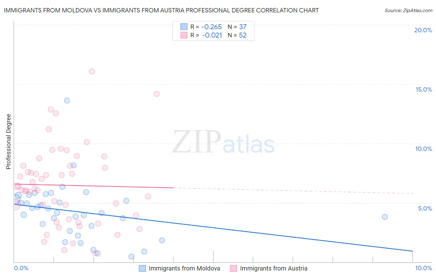 Immigrants from Moldova vs Immigrants from Austria Professional Degree