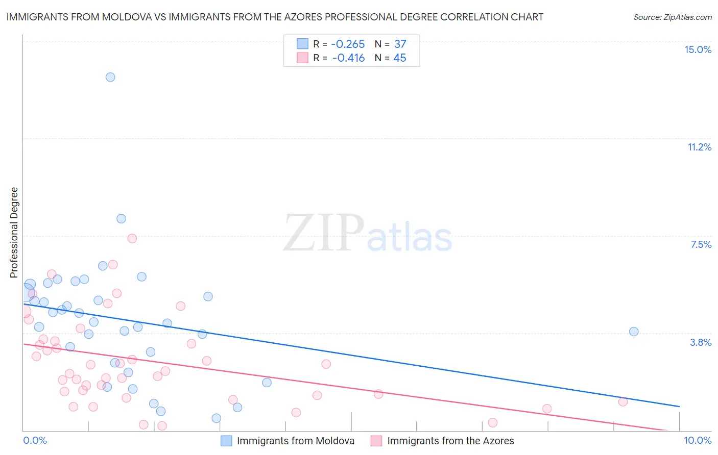 Immigrants from Moldova vs Immigrants from the Azores Professional Degree