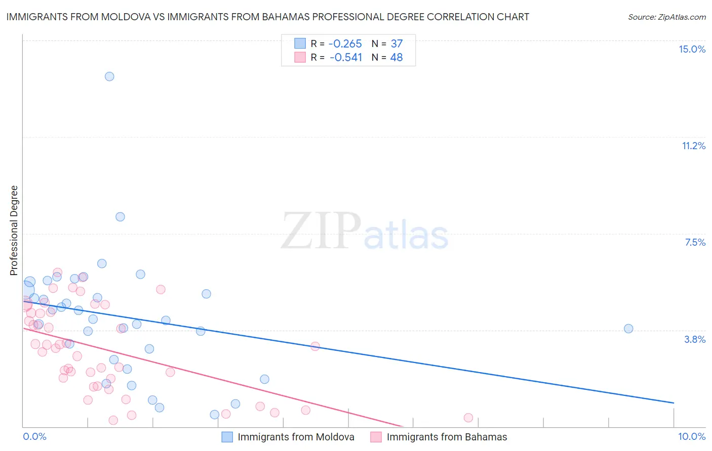 Immigrants from Moldova vs Immigrants from Bahamas Professional Degree