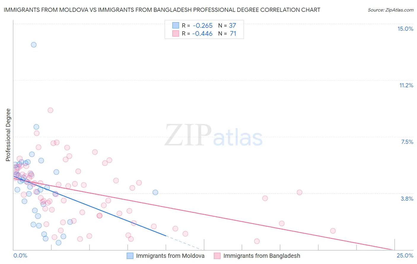 Immigrants from Moldova vs Immigrants from Bangladesh Professional Degree