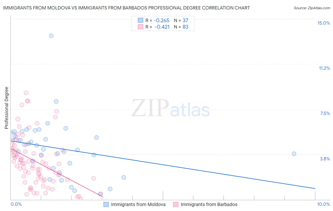 Immigrants from Moldova vs Immigrants from Barbados Professional Degree