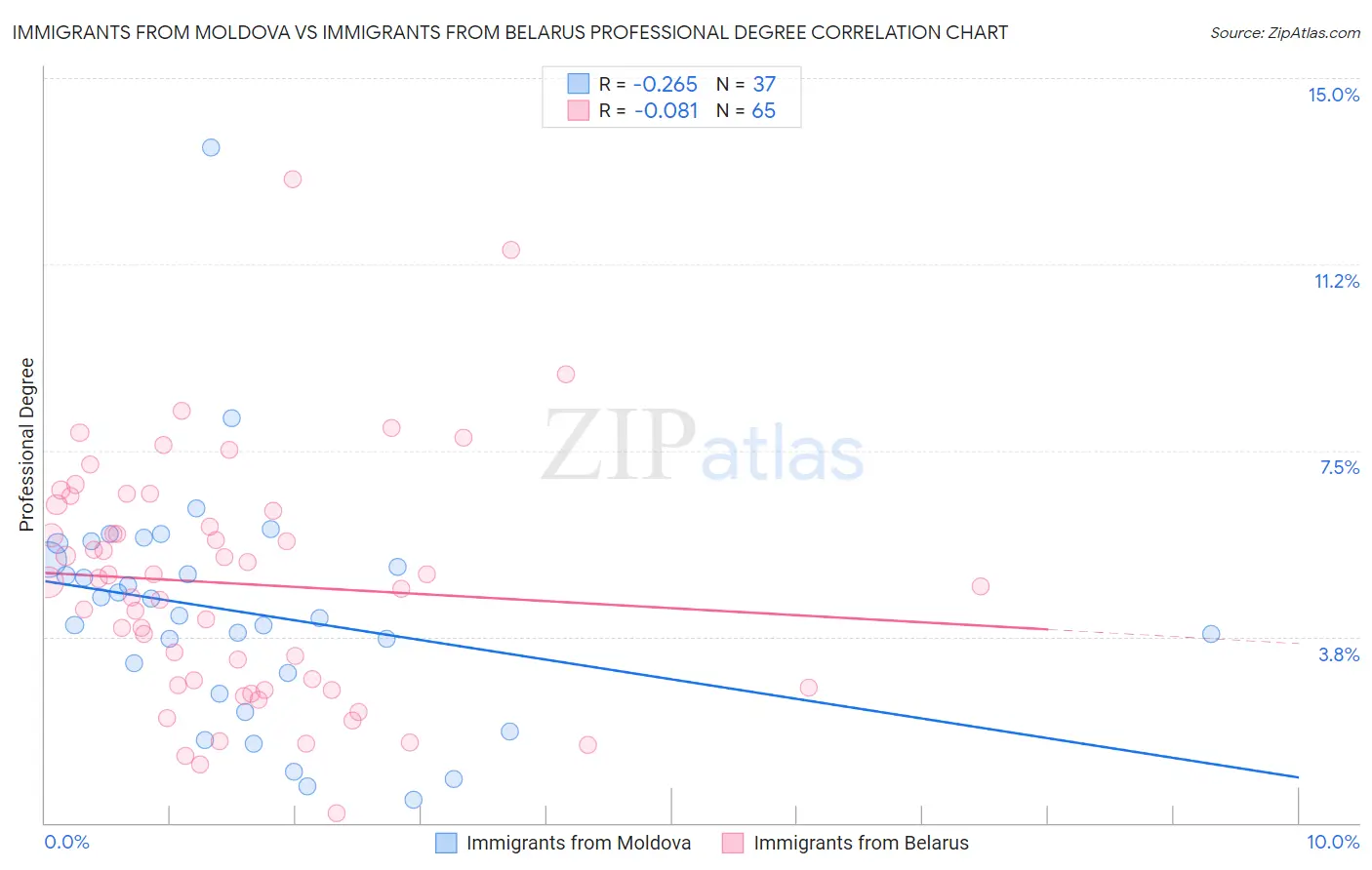 Immigrants from Moldova vs Immigrants from Belarus Professional Degree