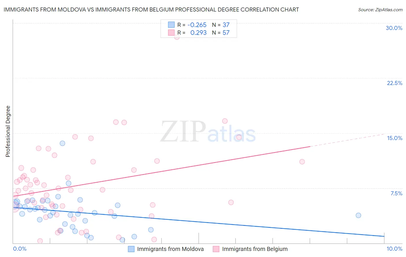 Immigrants from Moldova vs Immigrants from Belgium Professional Degree