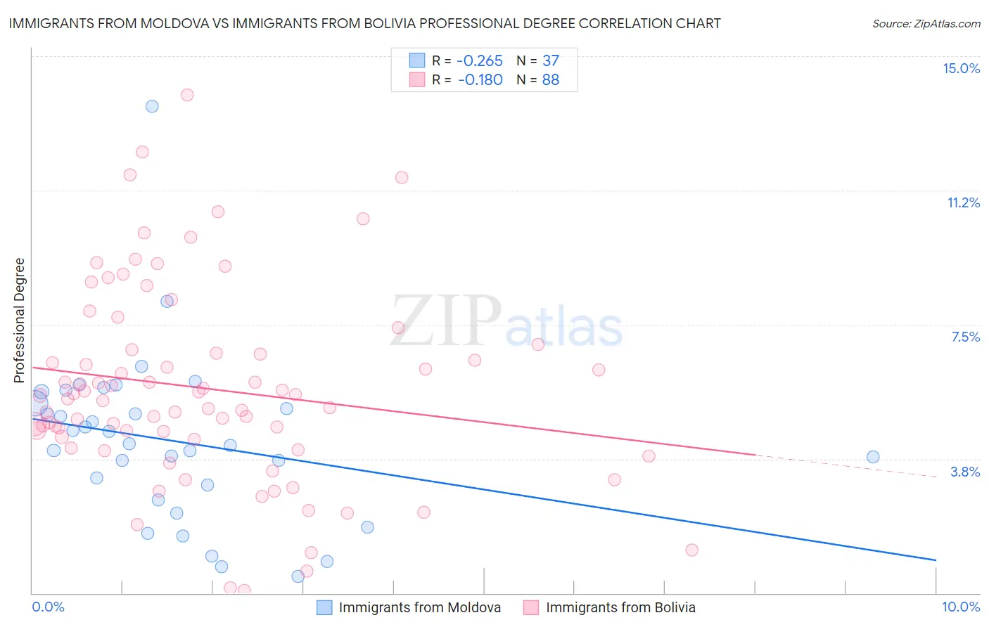 Immigrants from Moldova vs Immigrants from Bolivia Professional Degree