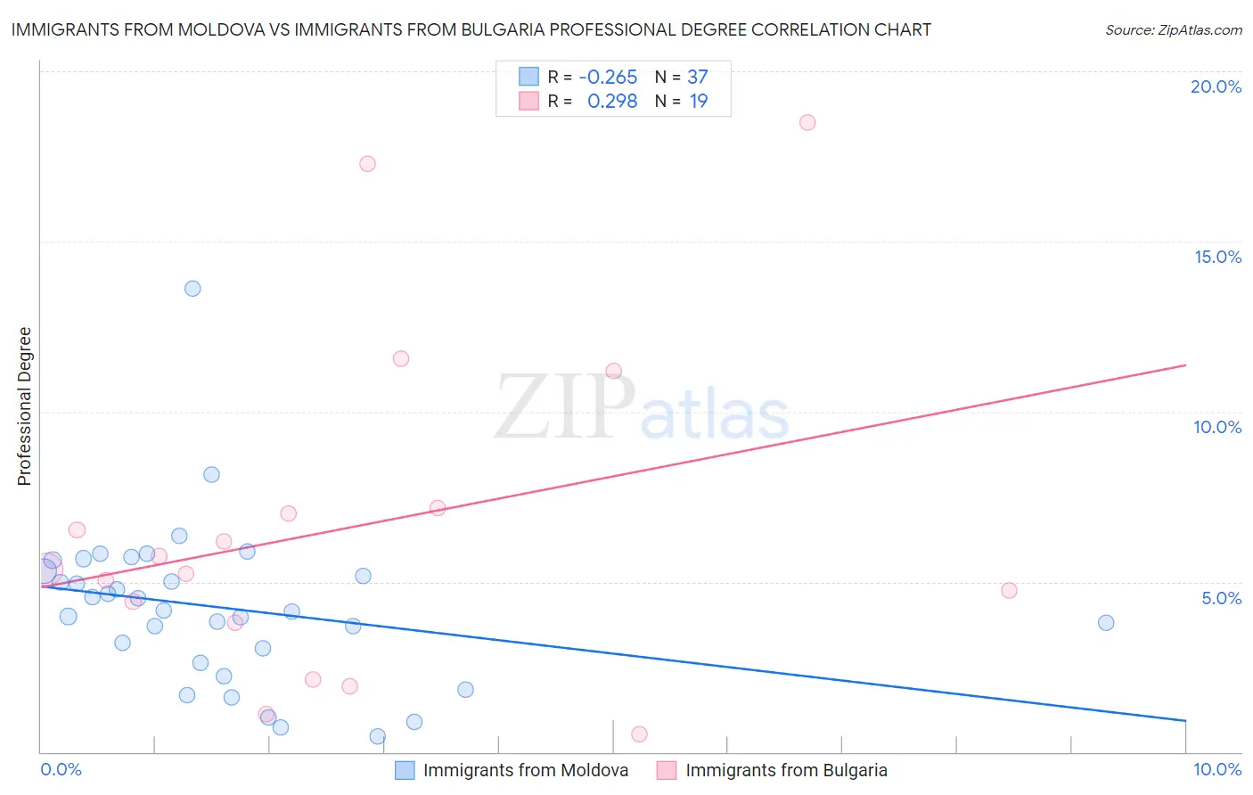 Immigrants from Moldova vs Immigrants from Bulgaria Professional Degree