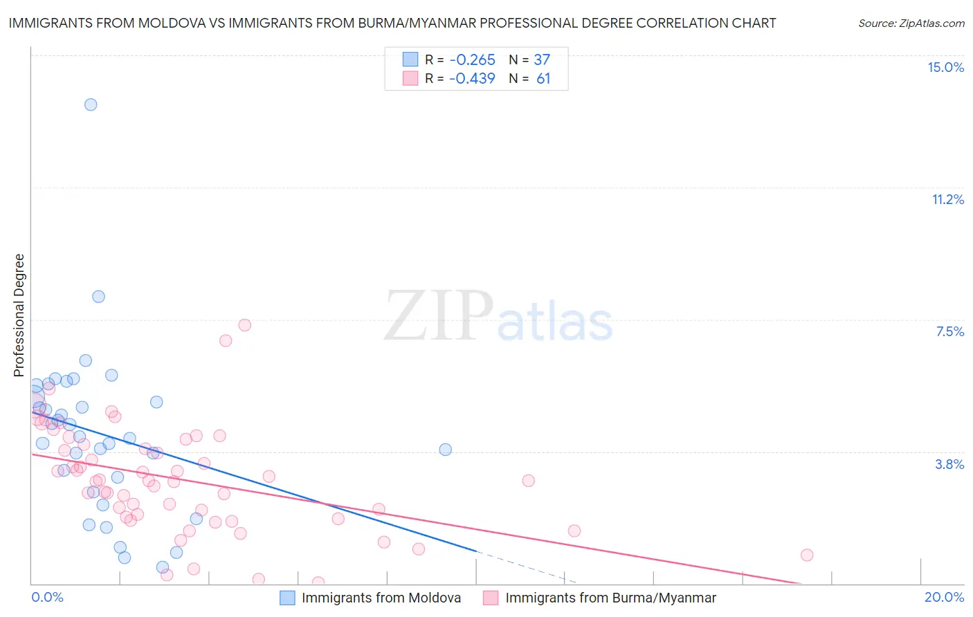 Immigrants from Moldova vs Immigrants from Burma/Myanmar Professional Degree