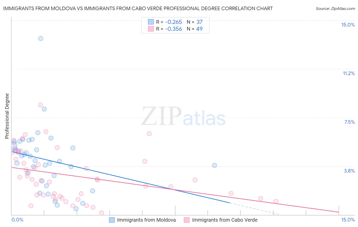 Immigrants from Moldova vs Immigrants from Cabo Verde Professional Degree