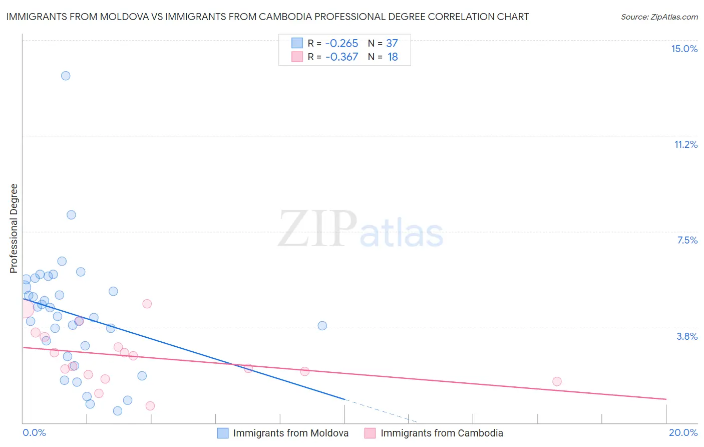 Immigrants from Moldova vs Immigrants from Cambodia Professional Degree
