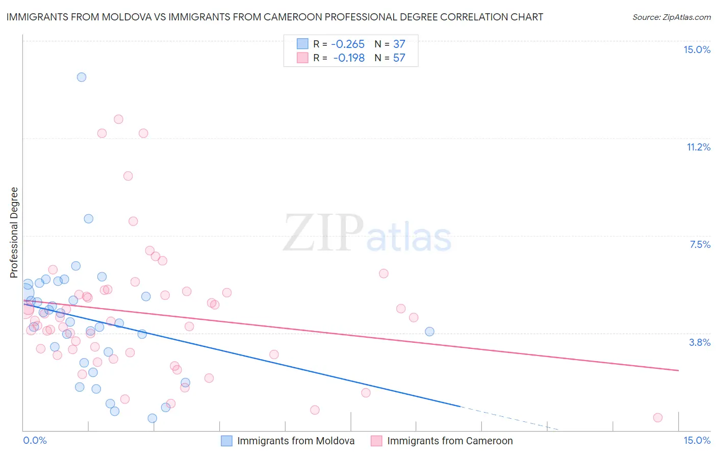 Immigrants from Moldova vs Immigrants from Cameroon Professional Degree