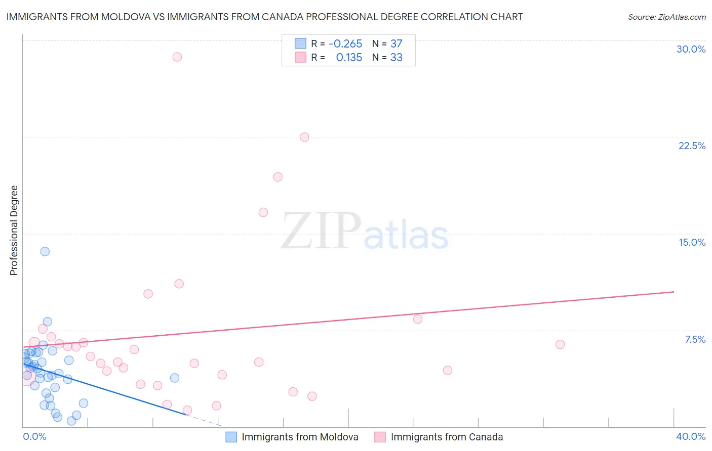 Immigrants from Moldova vs Immigrants from Canada Professional Degree