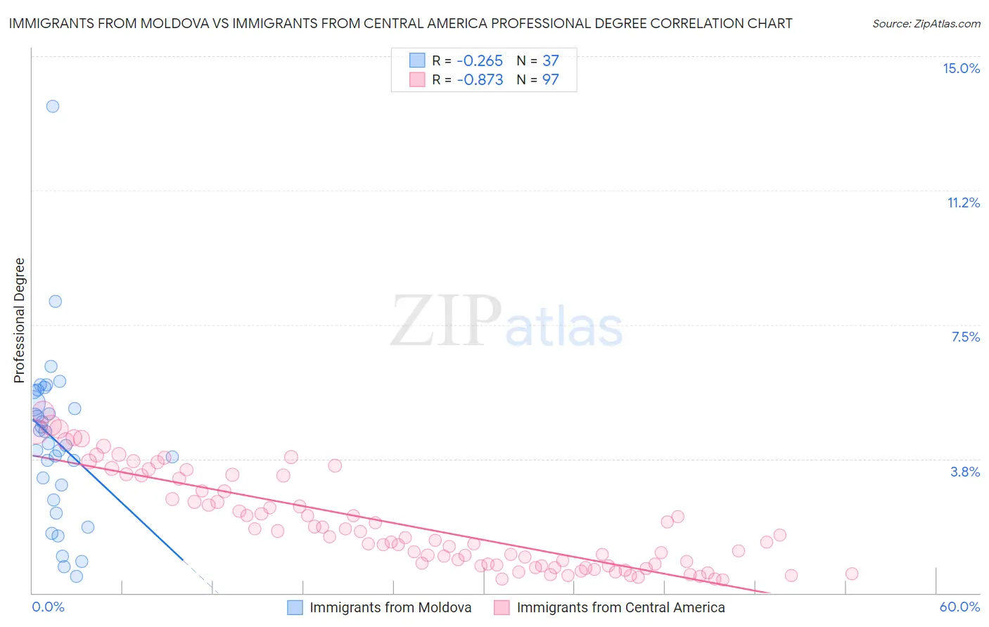 Immigrants from Moldova vs Immigrants from Central America Professional Degree