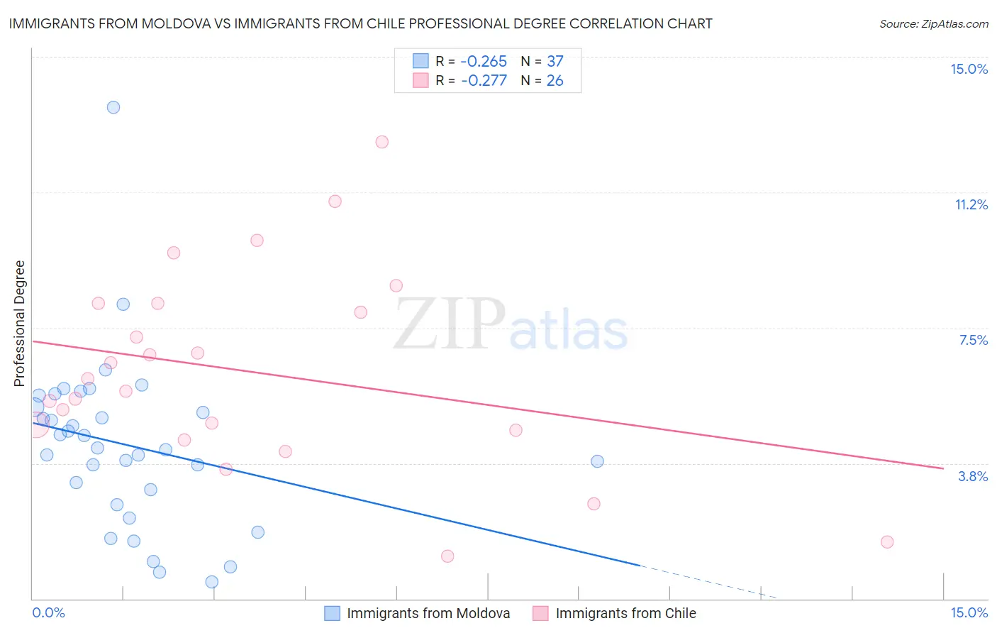 Immigrants from Moldova vs Immigrants from Chile Professional Degree