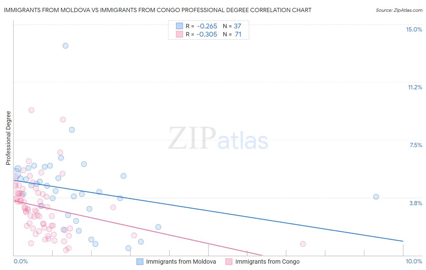 Immigrants from Moldova vs Immigrants from Congo Professional Degree