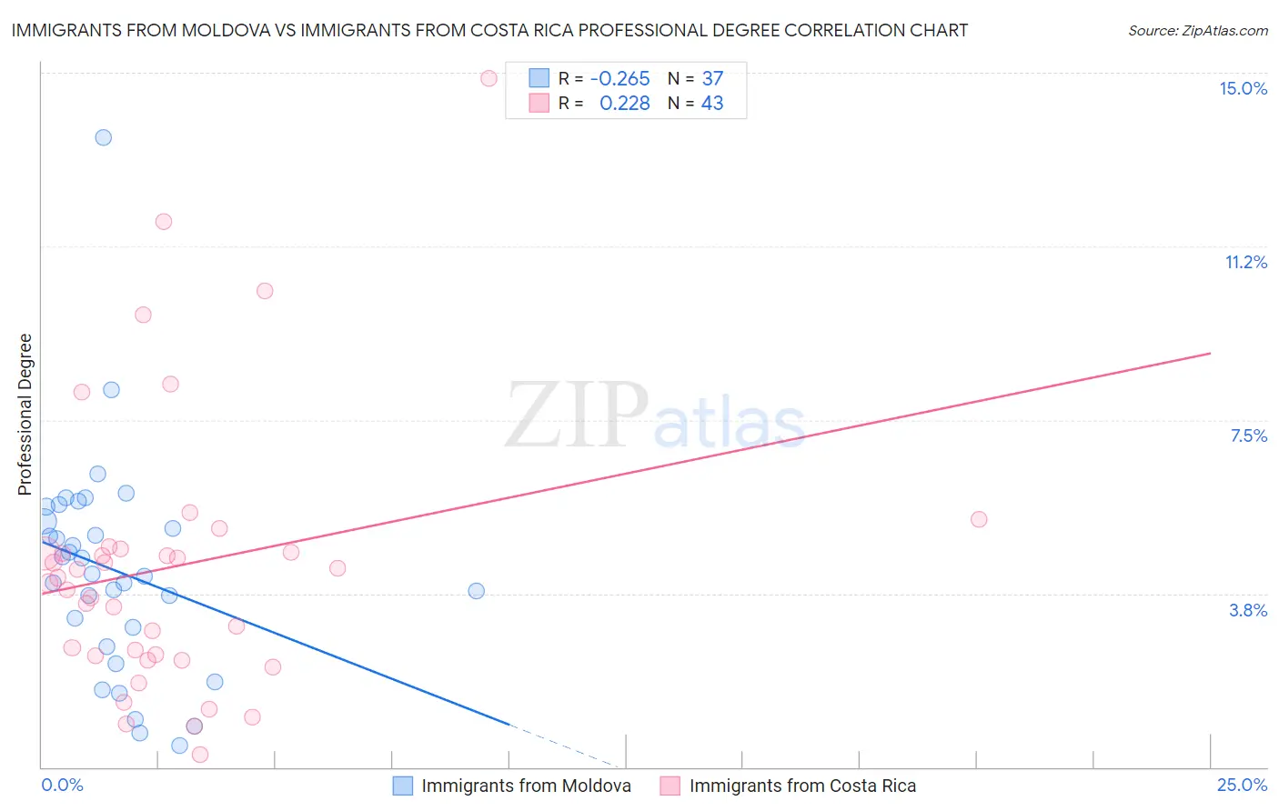 Immigrants from Moldova vs Immigrants from Costa Rica Professional Degree