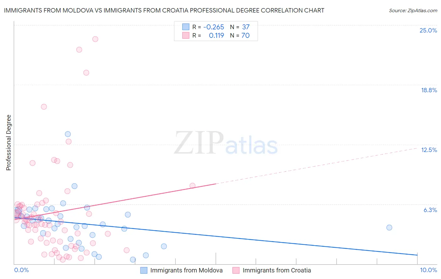 Immigrants from Moldova vs Immigrants from Croatia Professional Degree