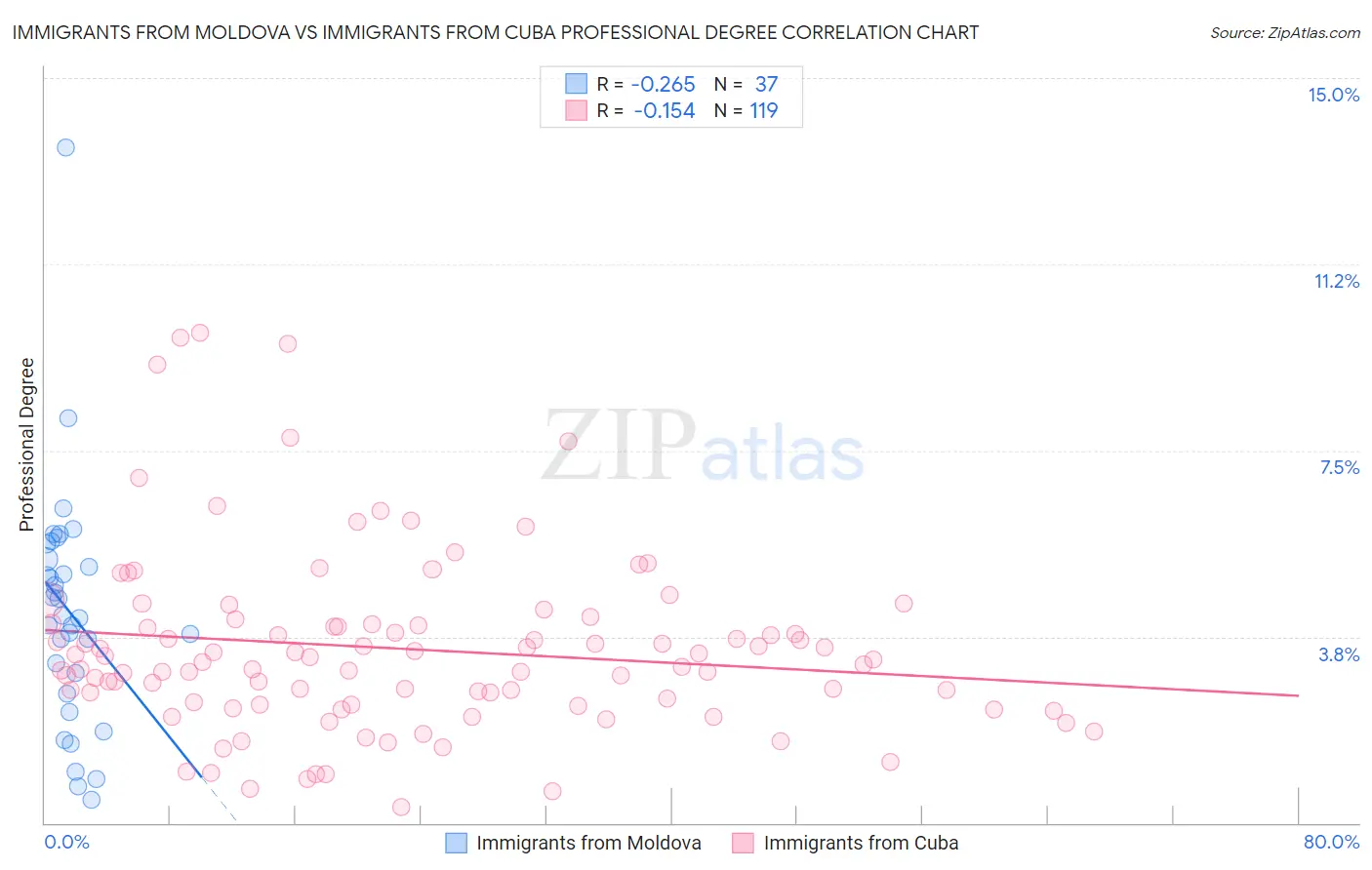 Immigrants from Moldova vs Immigrants from Cuba Professional Degree