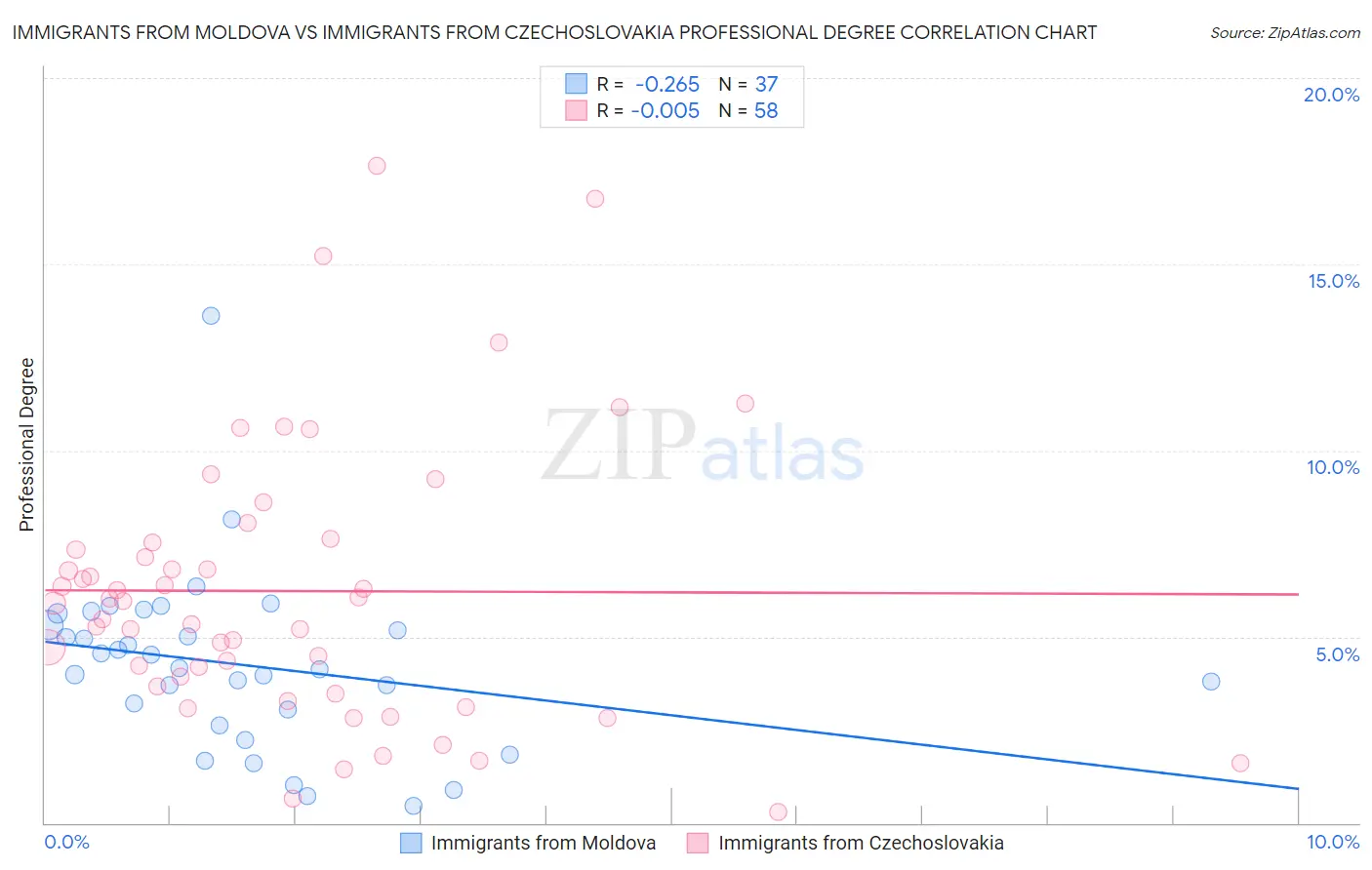 Immigrants from Moldova vs Immigrants from Czechoslovakia Professional Degree