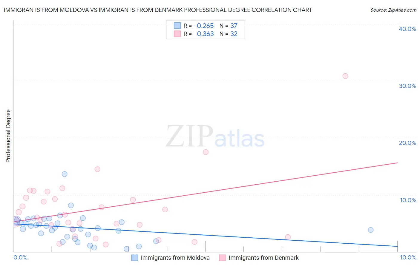 Immigrants from Moldova vs Immigrants from Denmark Professional Degree