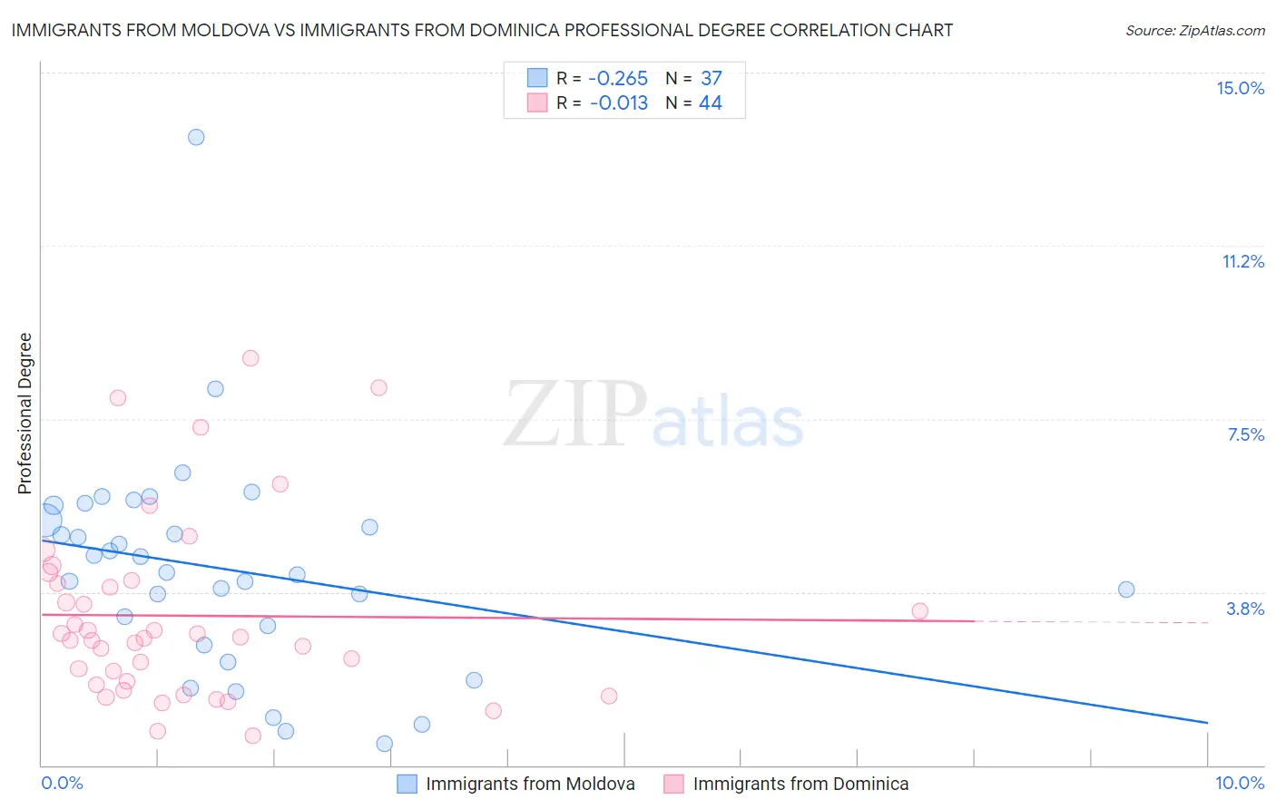 Immigrants from Moldova vs Immigrants from Dominica Professional Degree