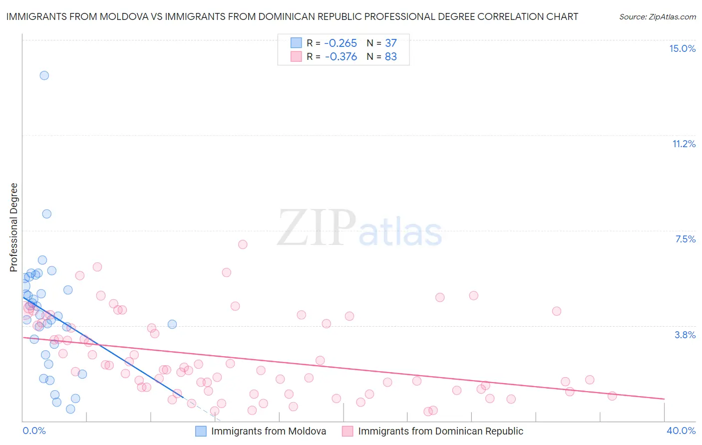 Immigrants from Moldova vs Immigrants from Dominican Republic Professional Degree
