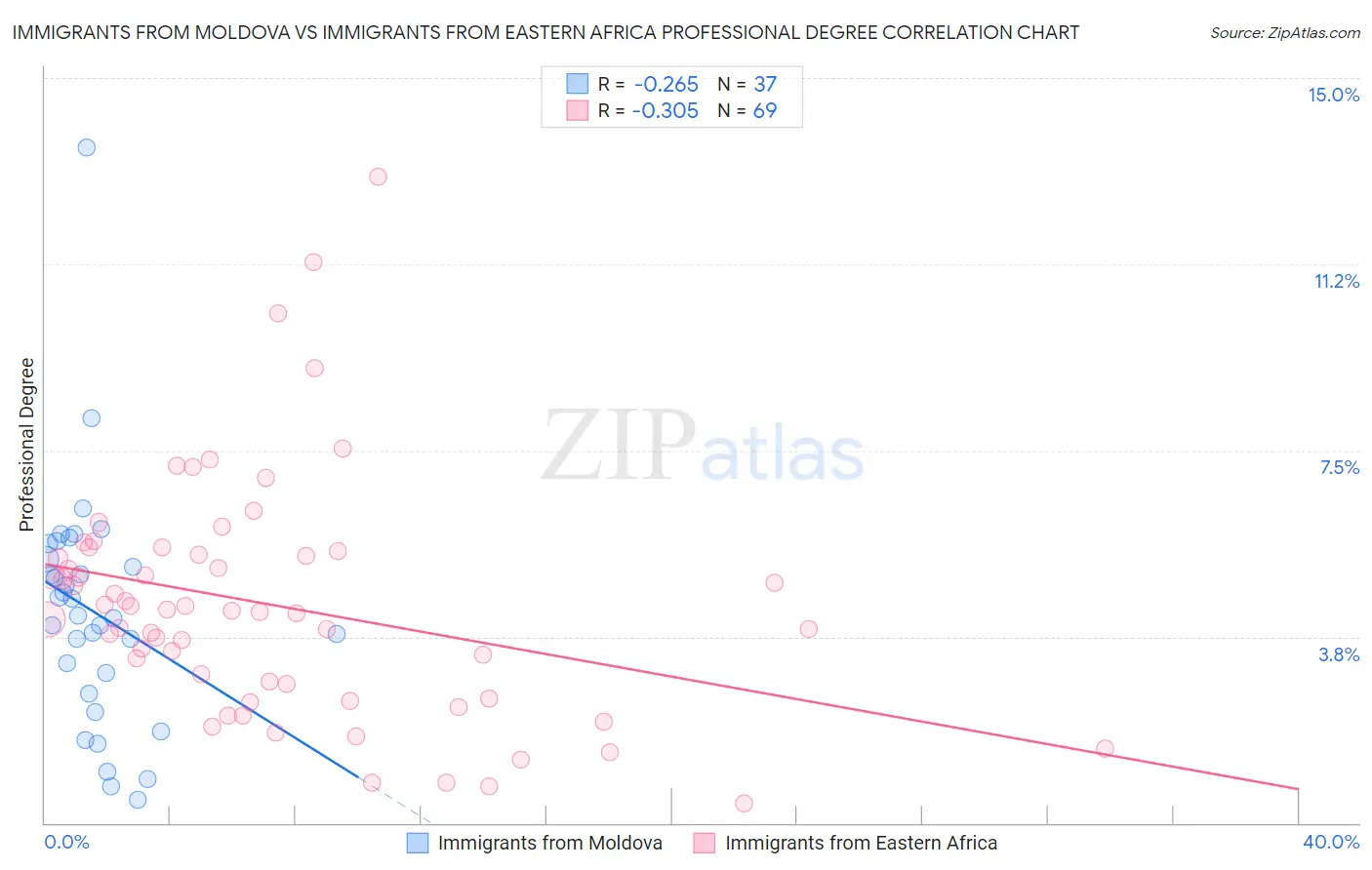 Immigrants from Moldova vs Immigrants from Eastern Africa Professional Degree