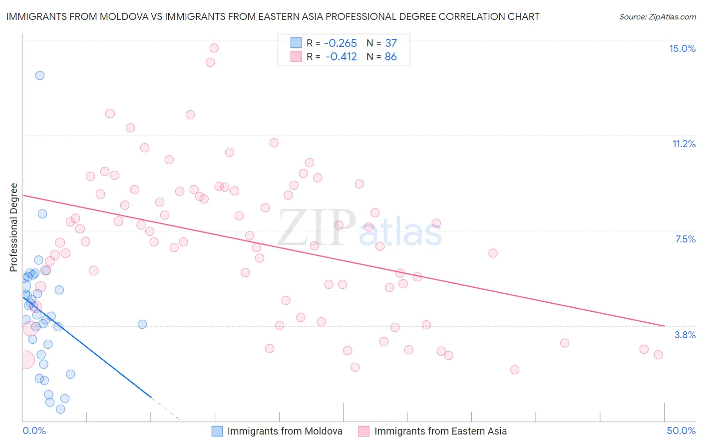 Immigrants from Moldova vs Immigrants from Eastern Asia Professional Degree