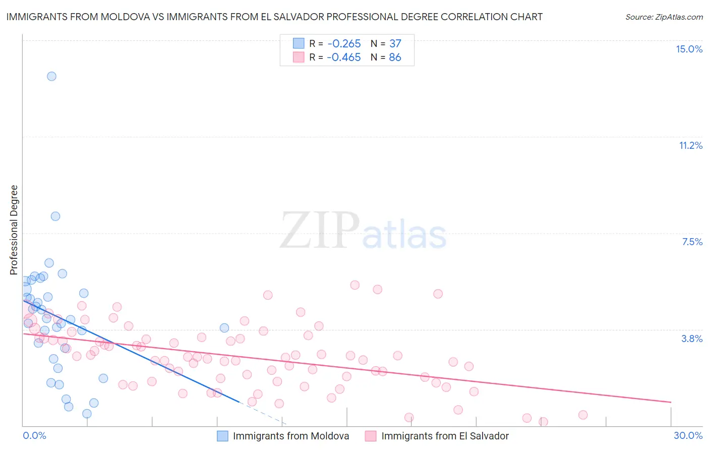 Immigrants from Moldova vs Immigrants from El Salvador Professional Degree