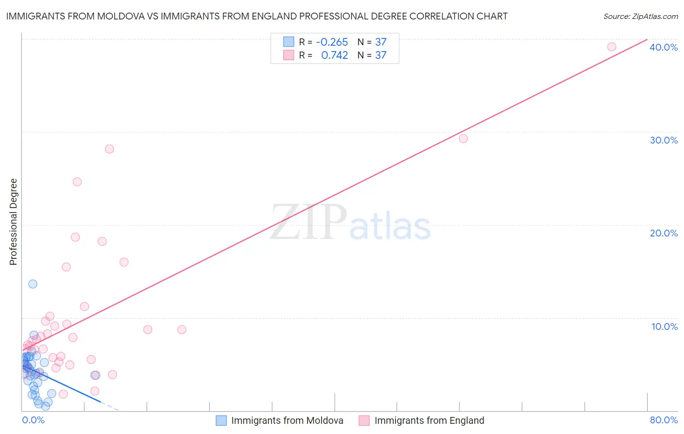 Immigrants from Moldova vs Immigrants from England Professional Degree