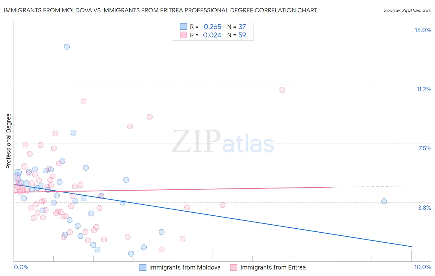 Immigrants from Moldova vs Immigrants from Eritrea Professional Degree