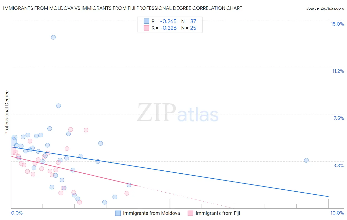 Immigrants from Moldova vs Immigrants from Fiji Professional Degree