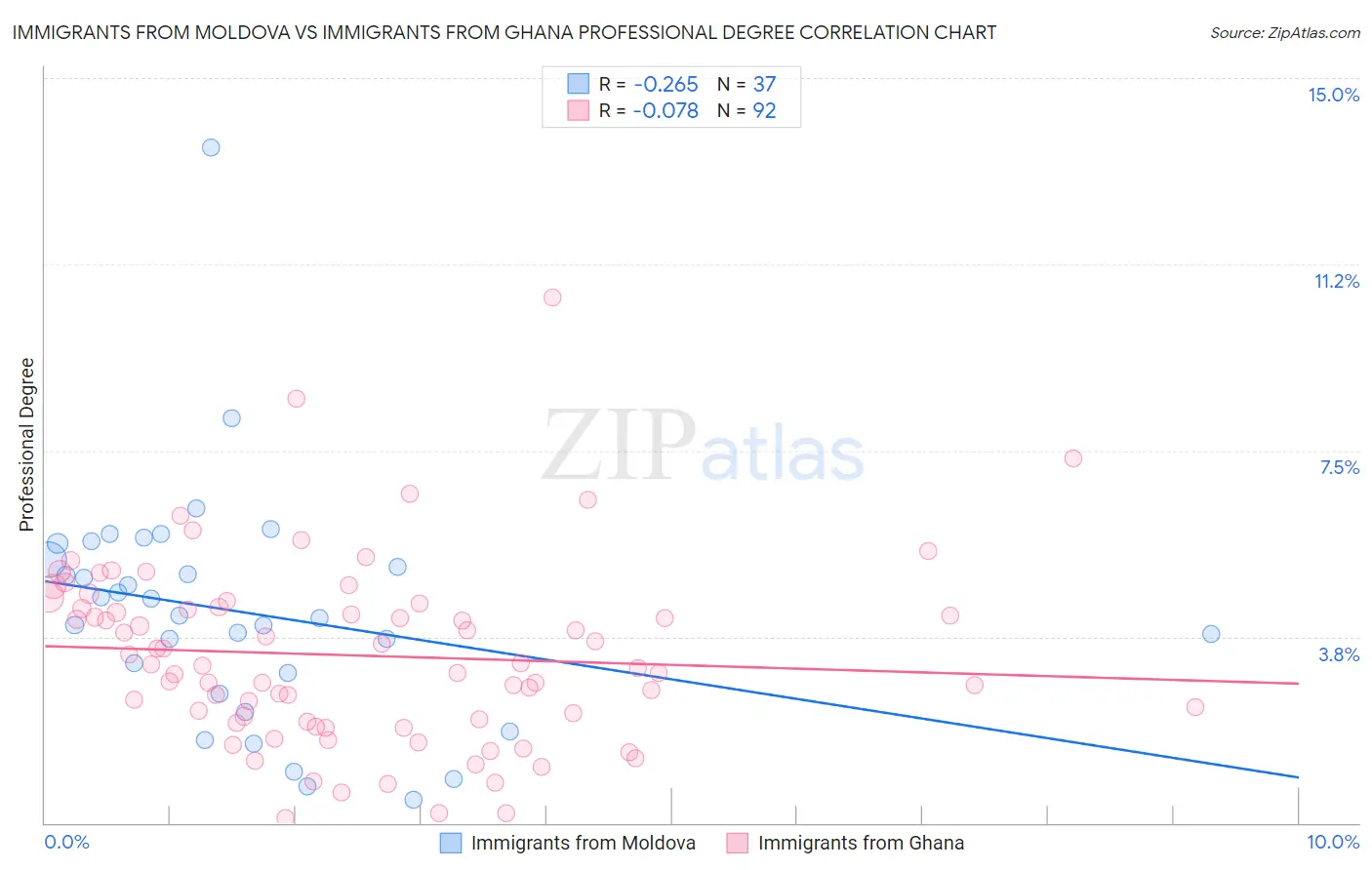 Immigrants from Moldova vs Immigrants from Ghana Professional Degree
