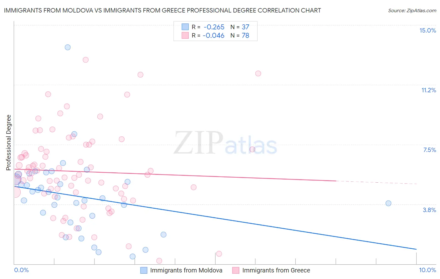 Immigrants from Moldova vs Immigrants from Greece Professional Degree