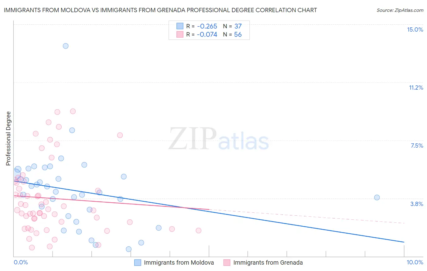 Immigrants from Moldova vs Immigrants from Grenada Professional Degree