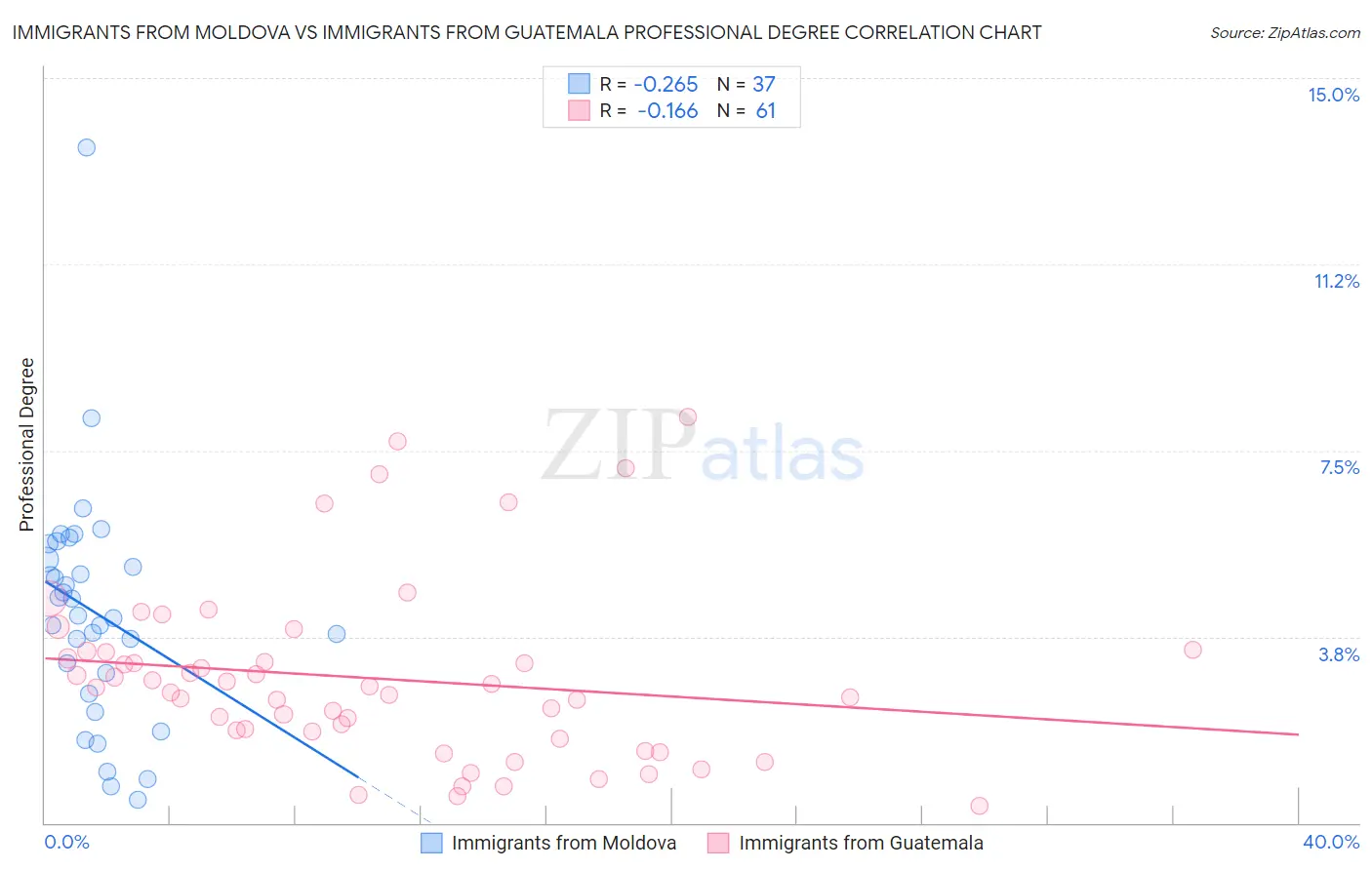 Immigrants from Moldova vs Immigrants from Guatemala Professional Degree