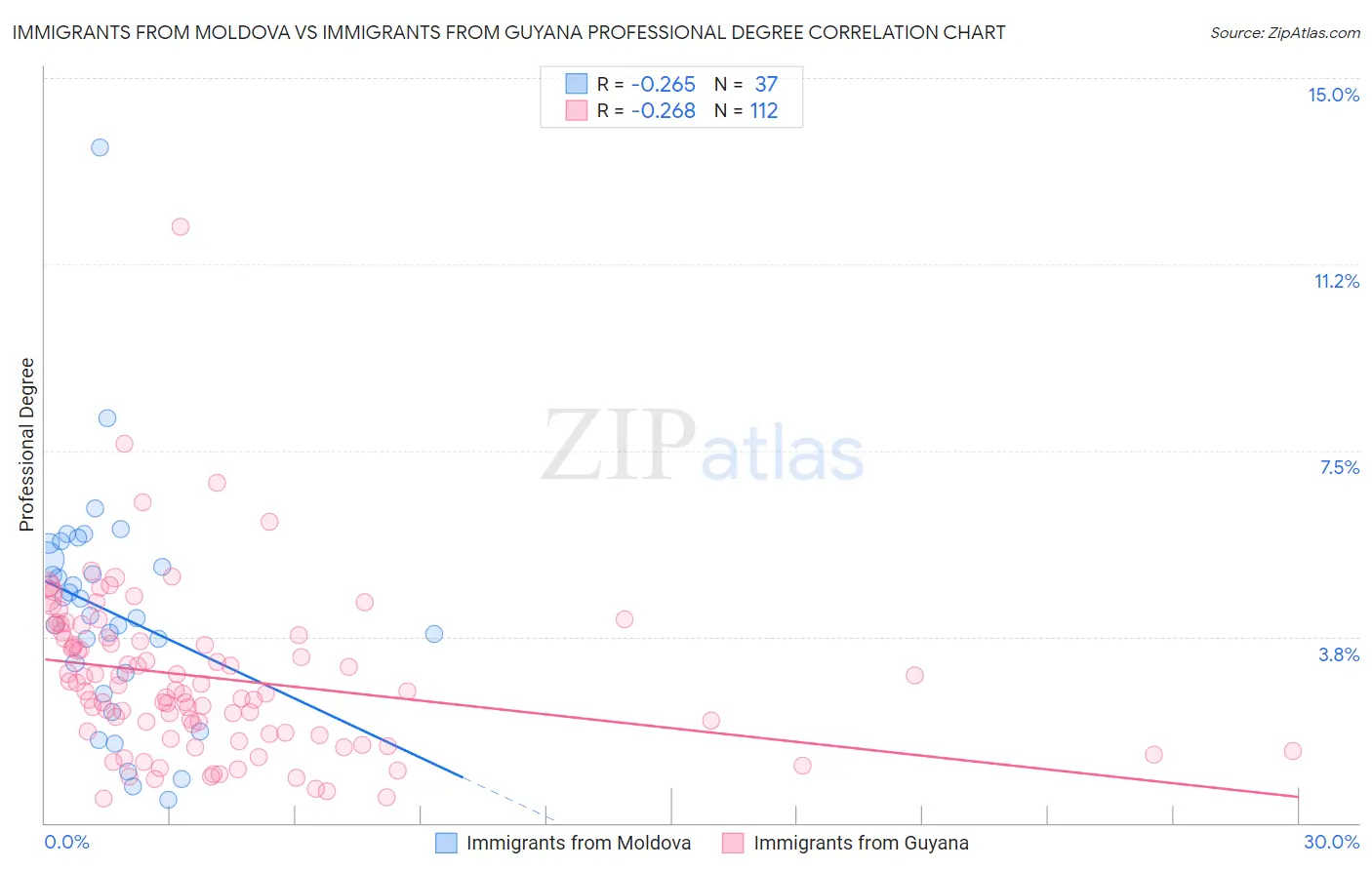 Immigrants from Moldova vs Immigrants from Guyana Professional Degree