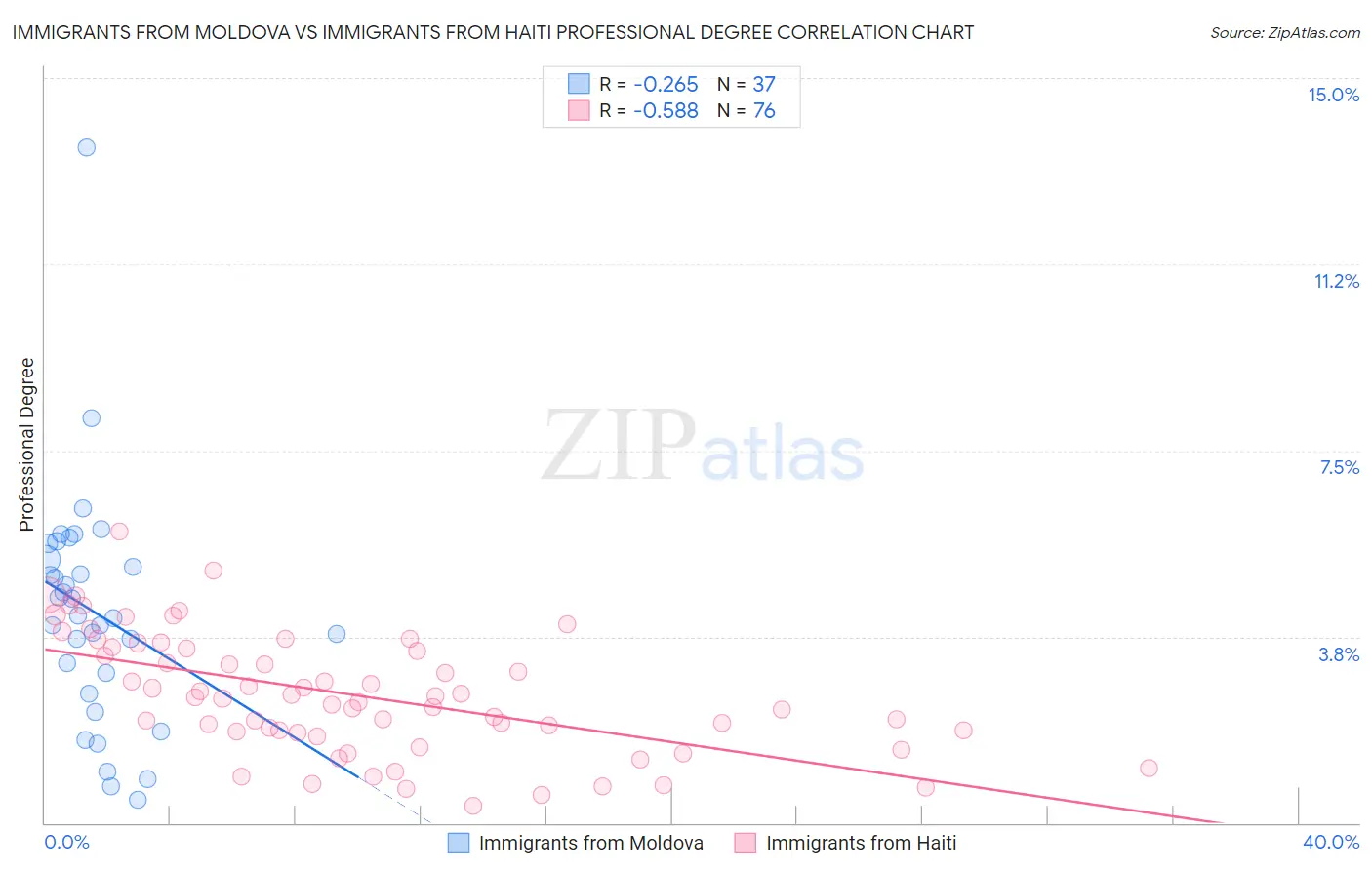Immigrants from Moldova vs Immigrants from Haiti Professional Degree