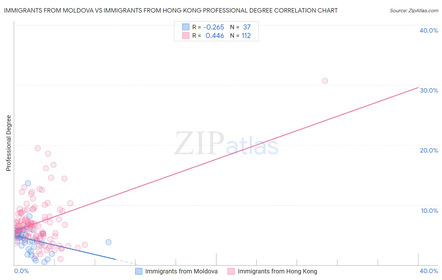 Immigrants from Moldova vs Immigrants from Hong Kong Professional Degree